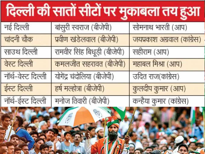 दिल्ली की सातों सीटों पर तस्वीर साफ