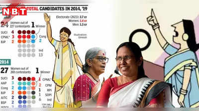 केरल में आधी आबादी के हाथ सत्ता की चाबी, फिर भी भागीदारी में पीछे, आखिर राजनीति में क्यों नहीं महिला लीडर