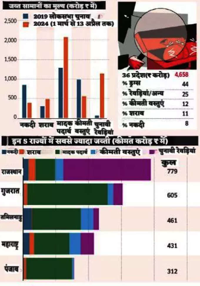 Record Seizure In GE 2024