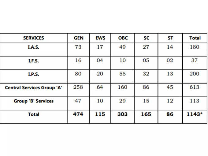 Civil Services Exam Results