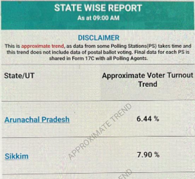 राज्य विधानसभा चुनाव 2024: सुबह 9 बजे तक अरुणाचल प्रदेश में 6.44% और सिक्किम में 7.90% मतदान हुआ।