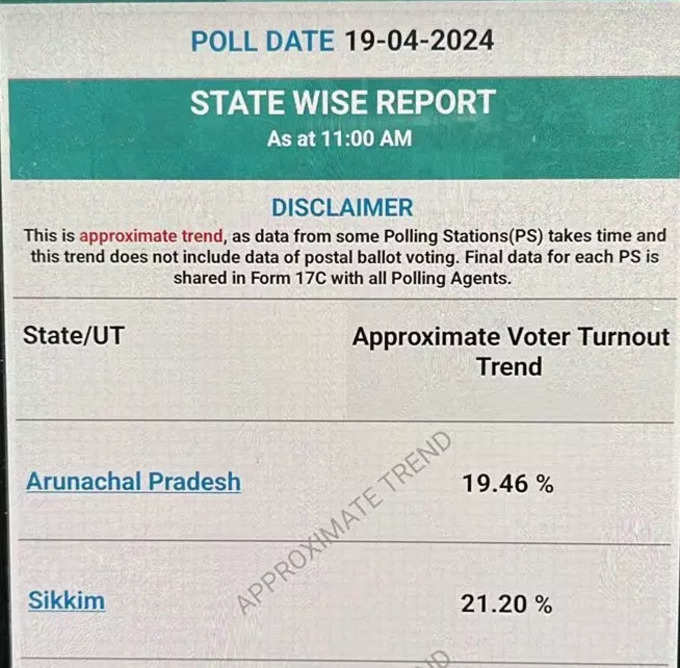 राज्य विधानसभा चुनाव 2024 में सुबह 11 बजे तक अरुणाचल प्रदेश में 19.46%, सिक्किम में 21.20% मतदान हुआ।