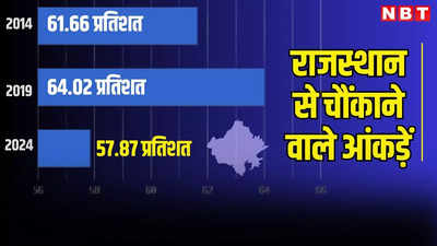 राजस्थान में लोकसभा चुनाव के पहले चरण में 58 फीसदी मतदान, 10 साल में सबसे कम वोटिंग का रिकॉर्ड, पढ़ें 2014, 2019 और 2024 के आंकड़ें