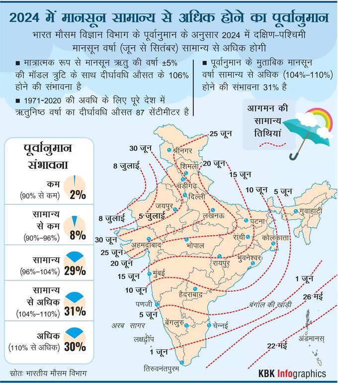 सामान्य मॉनसून क्या है?