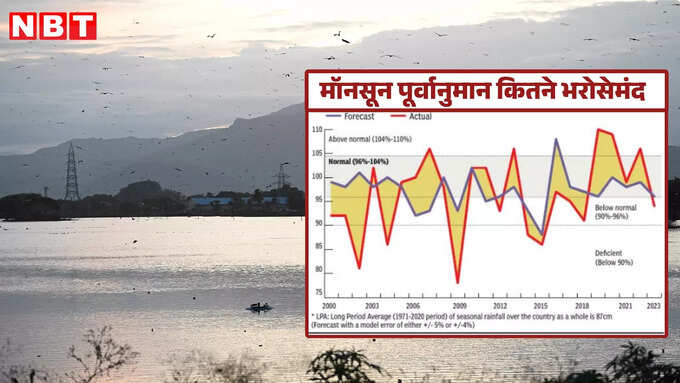 मॉनसून के पूर्वानुमान का मतलब समझिए