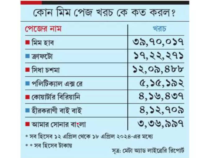 ভোট ময়দানে মিম পেজ, খরচ কে কত করল?