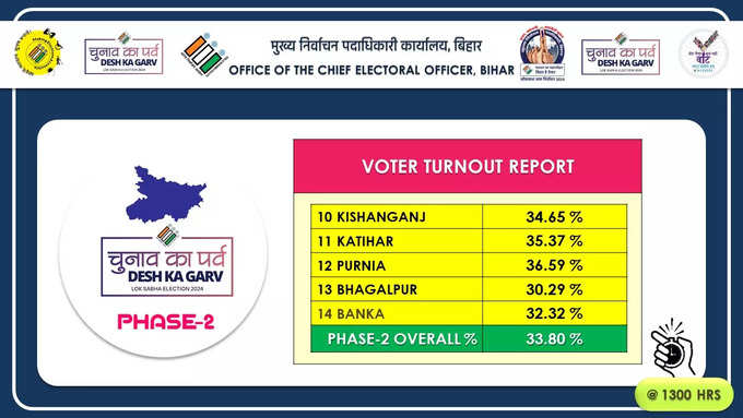 बिहार में एक बजे तक 33.8 फीसदी वोटिंग