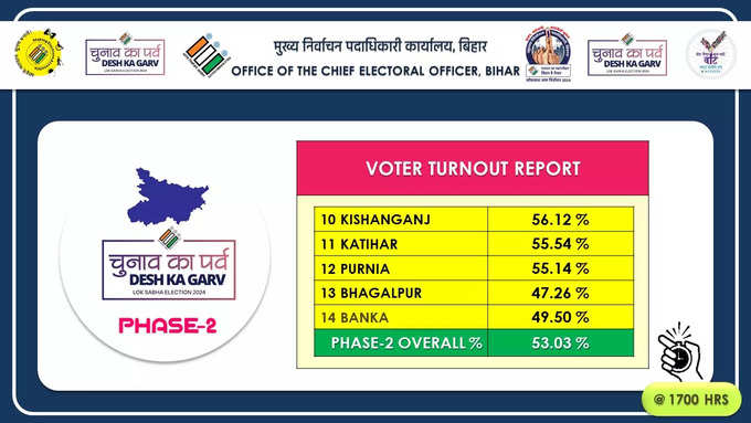 बिहार में दूसरे चरण में शाम 5 बजे तक 53.03 फीसदी वोटिंग, सबसे अधिक किशनगंज में मतदान