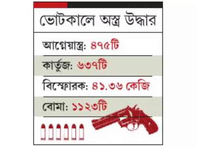 ভোটকালে অস্ত্র উদ্ধার