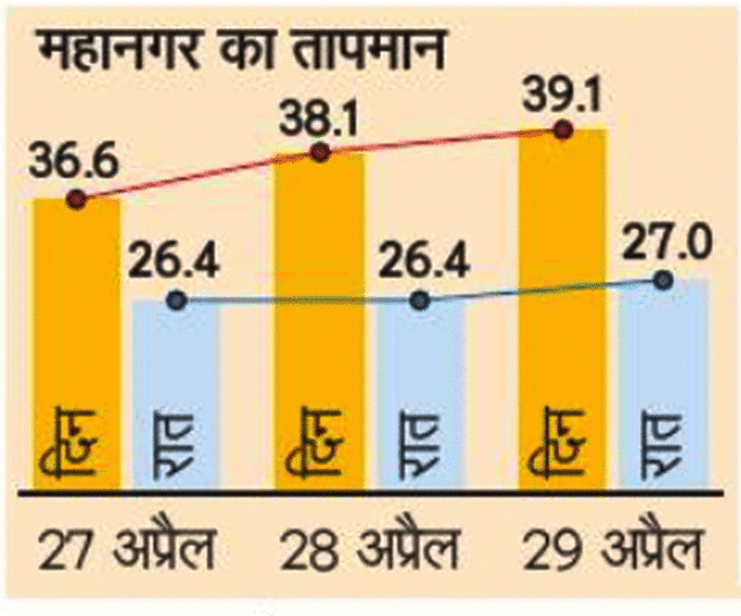 Mumbai Heat Data