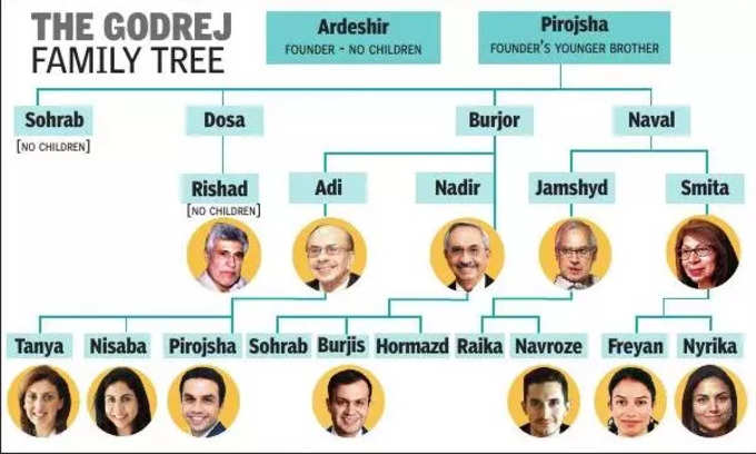 Godrej Family