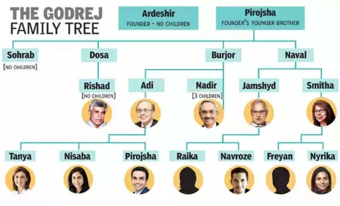 Godrej Family Tree