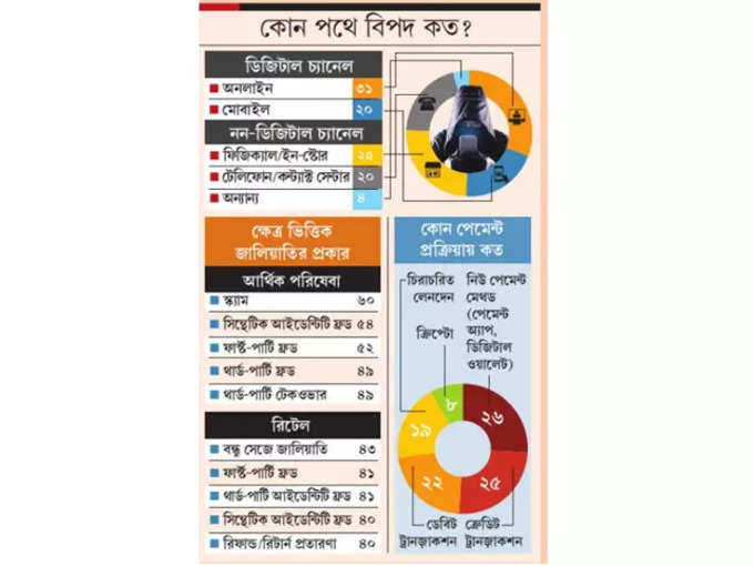 প্রতারণা কোন পথে