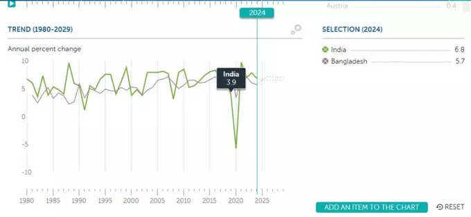 IMF-Outlook-India-Poor-Bangladesh-Image-1-768x355