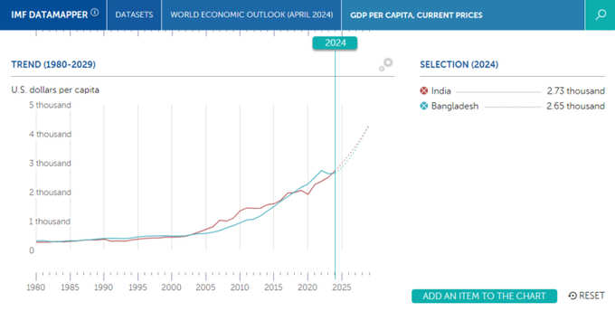 IMF-Outlook-India-Poor-Bangladesh-Image-2-768x389.