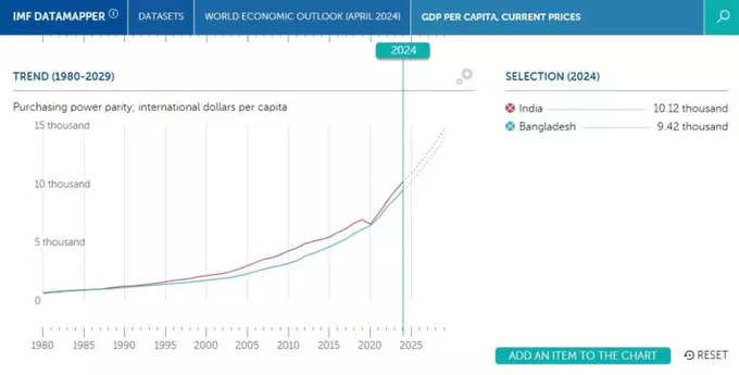 IMF-Outlook-India-Poor-Bangladesh-Image-3-768x390