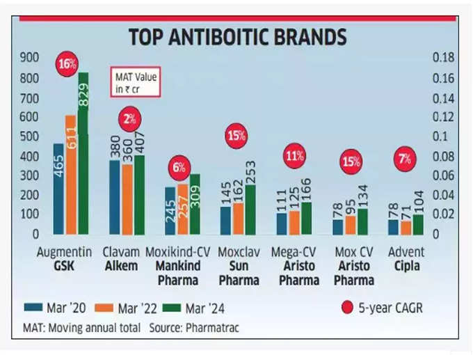 Top Antibiotic Brands