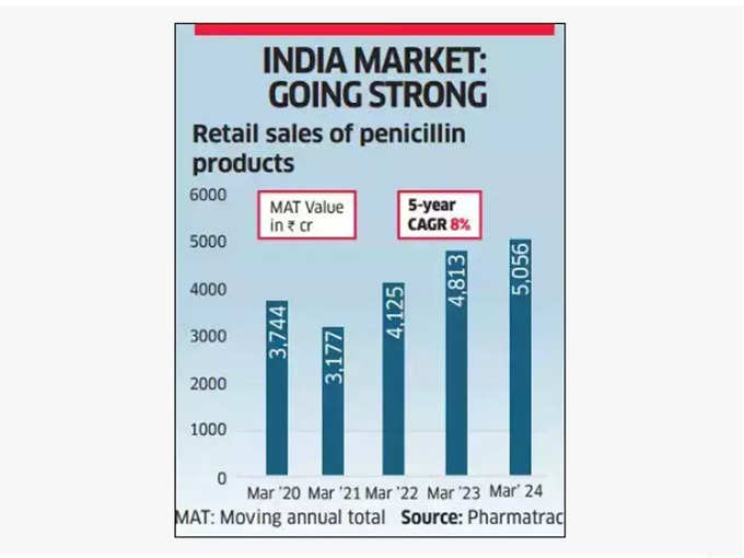 India Market