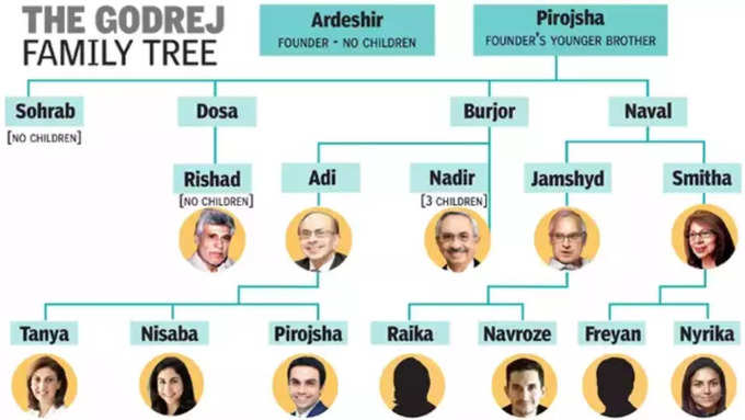 Godrej Family Tree