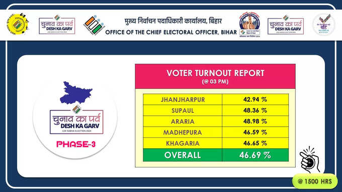 बिहार की 5 सीटों पर दोपहर 3 बजे तक 46.69 प्रतिशत मतदान