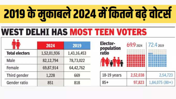 2024 में कितने बढ़े वोटर्स, चुनाव आयोग ने बताया