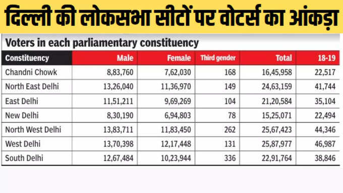 पश्चिम दिल्ली में सबसे ज्यादा वोटर्स तो नई दिल्ली सीट पर सबसे कम