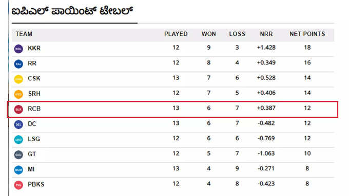 IPL Points Table 2024 after match number 62