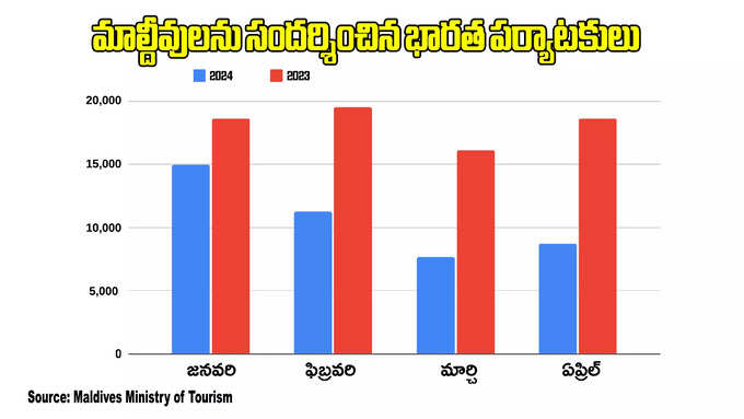 Indian Toursits To Maldives 2023 vs 2024