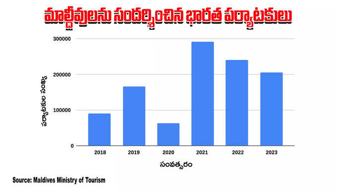 Indian Tourists Visited Maldives In Recent Years