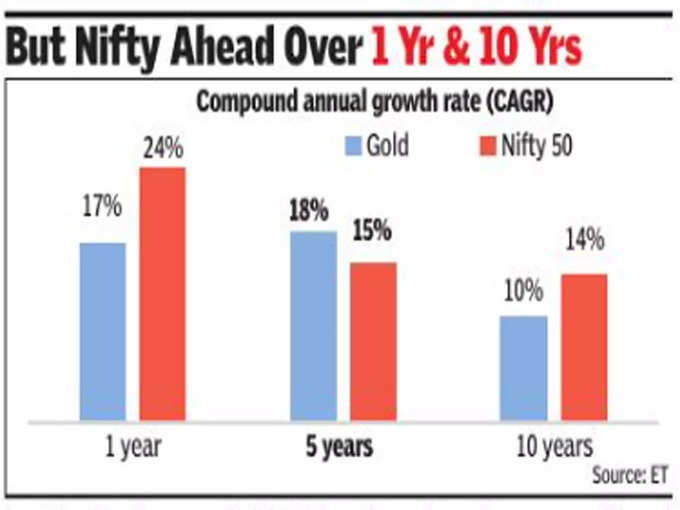 Gold-vs-Share