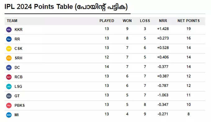 IPL Point table