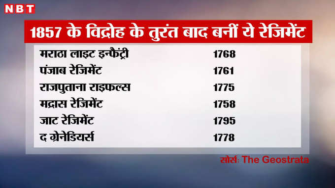 indian army regiment after 1857