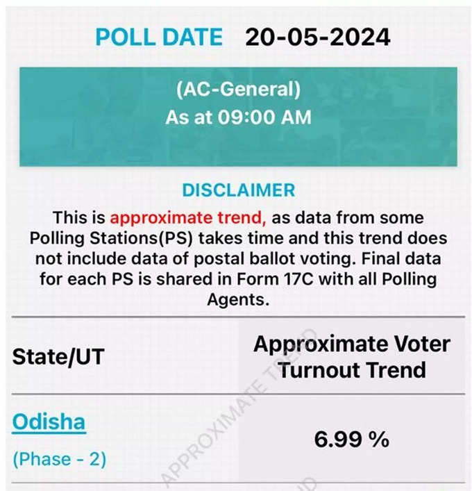 ओडिशा में सुबह 9 बजे तक 6.99 फीसदी वोटिंग हुई है।