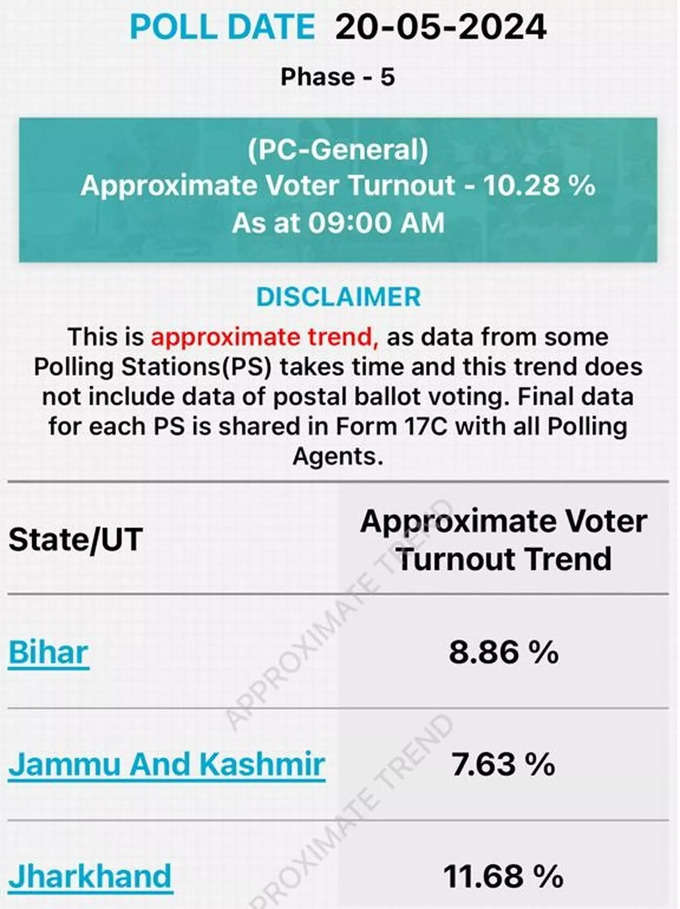 झारखंड में सुबह 9 बजे तक 11.68 प्रतिशत वोटिंग हुई है। बिहार में करीब 9 फीसदी वोट पड़े हैं। जम्मू-कश्मीर में भी तेज वोटिंग सुबह 9 बजे तक 7.63 फीसदी वोटॉ