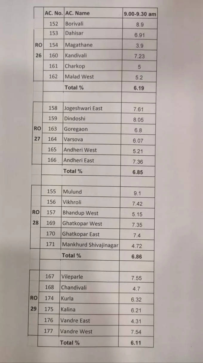 Mumbai 7 to 9 Voting Percentage.