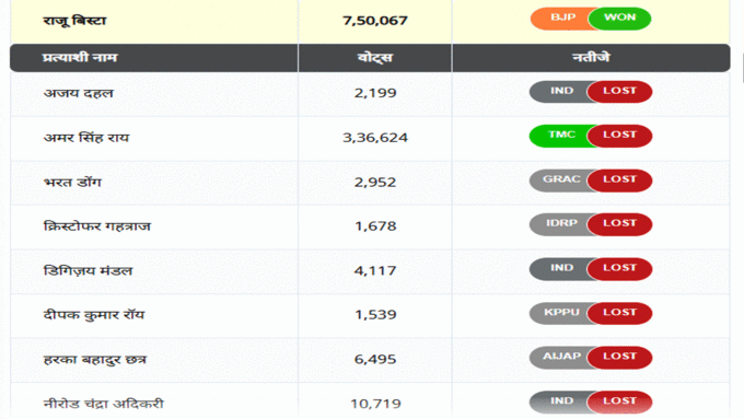 Darjeeling Lok Sabha Election Results