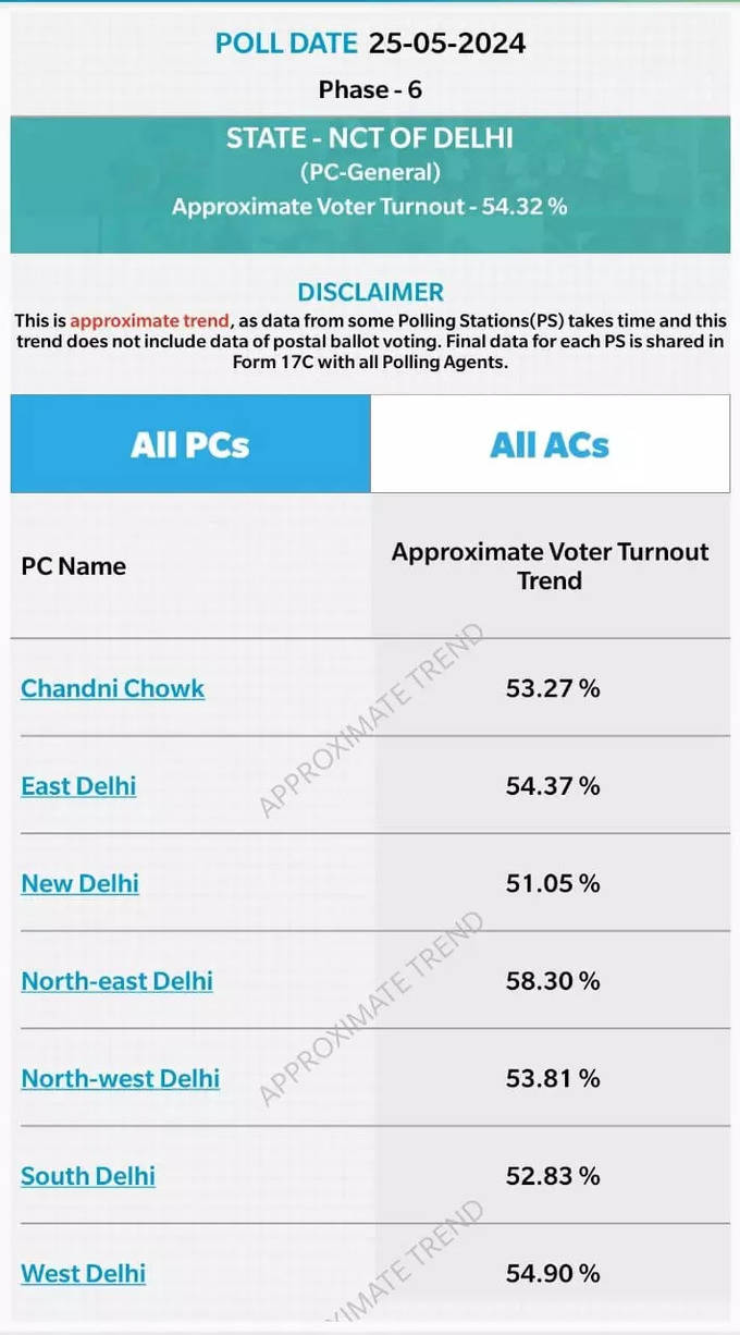 दिल्ली में 54.32 प्रतिशत मतदान
