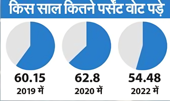 दिल्ली में कैसा रहा वोटिंग प्रतिशत