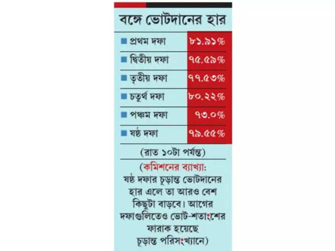 বঙ্গে ভোটদানের হার বঙ্গে ভোটদানের হার