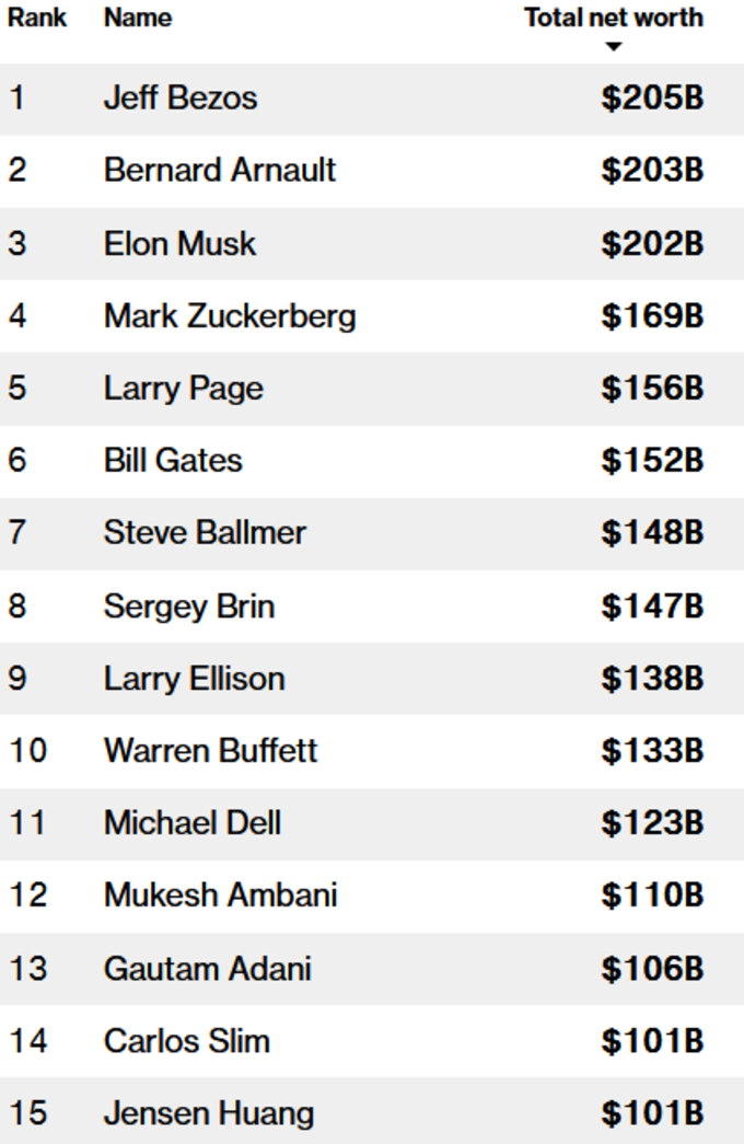 Bloomberg Billionaires List