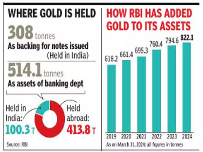 RBI-Gold-Reserve