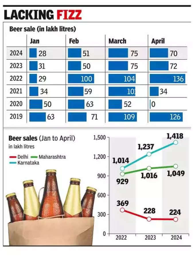 दिल्ली में शराब की बिक्री में हुई मामूली कमी
