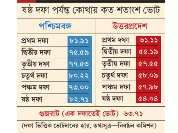 ষষ্ঠ দফা পর্যন্ত কোথায় কত শতাংশ ভোট পড়েছে ষষ্ঠ দফা পর্যন্ত কোথায় কত শতাংশ ভোট পড়েছে