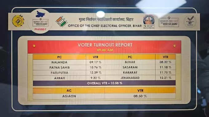 बिहार में सुबह 9 बजे तक 10.58 फीसदी वोटिंग हुई है, जिसमें पटना की पाटलीपुत्र सीट पर सबसे ज्यादा 12.39 प्रतिशत वोटिंग और नालंदा में सबसे कम 9.17 फीसदी वोटिंग हुई है। नीचे तस्वीर में देखिए आंकड़े।