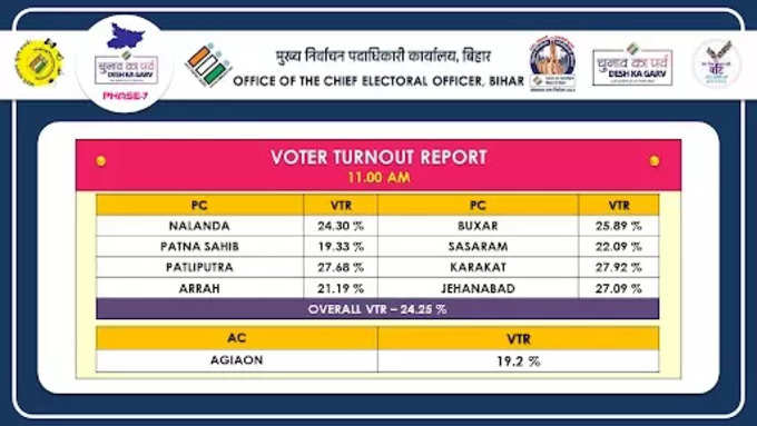 Bihar Lok Sabha Election 2024 Voting : बिहार में 11 बजे तक 24.25 फीसदी वोटिंग