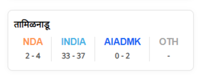 Lok Sabha Election Exit Poll Result: तामिळनाडूत कोणाची सरशी India Today - Axis My India