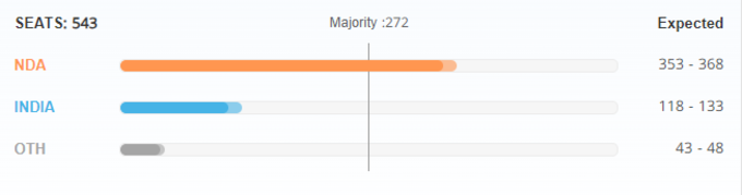 Matrize Exit Poll 2024: എൻഡിഎ 353 മുതൽ 368 വരെ സീറ്റുകൾ നേടുമെന്ന് മട്രിസ് എക്സിറ്റ് പോൾ