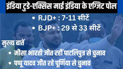 Bihar Axis My India Exit Poll 2024: बिहार में NDA को भारी डैमेज पहुंचा रहे तेजस्वी यादव, पूर्णिया से पप्पू यादव तो पाटलिपुत्र से मीसा जीत रहीं चुनाव