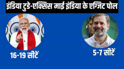 Rajasthan Axis My India Exit Poll 2024: CM भजनलाल BJP को नहीं जीता पा रहे सभी 25 सीटें, 5 साल बाद कांग्रेस की जोरदार वापसी