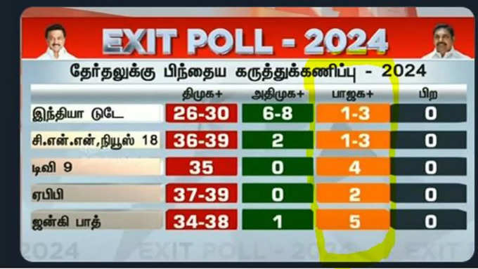 exit poll bjp admk